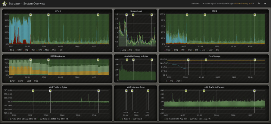 Screenshot of one of the VFCC Dashboards