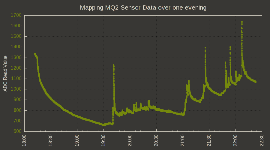 MQ2 Sensor data via spark-core over a period of one evening
