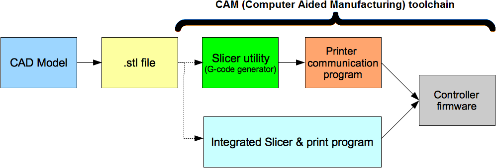 Open-Source CAD/CAM Software Stack foer 3D Printing