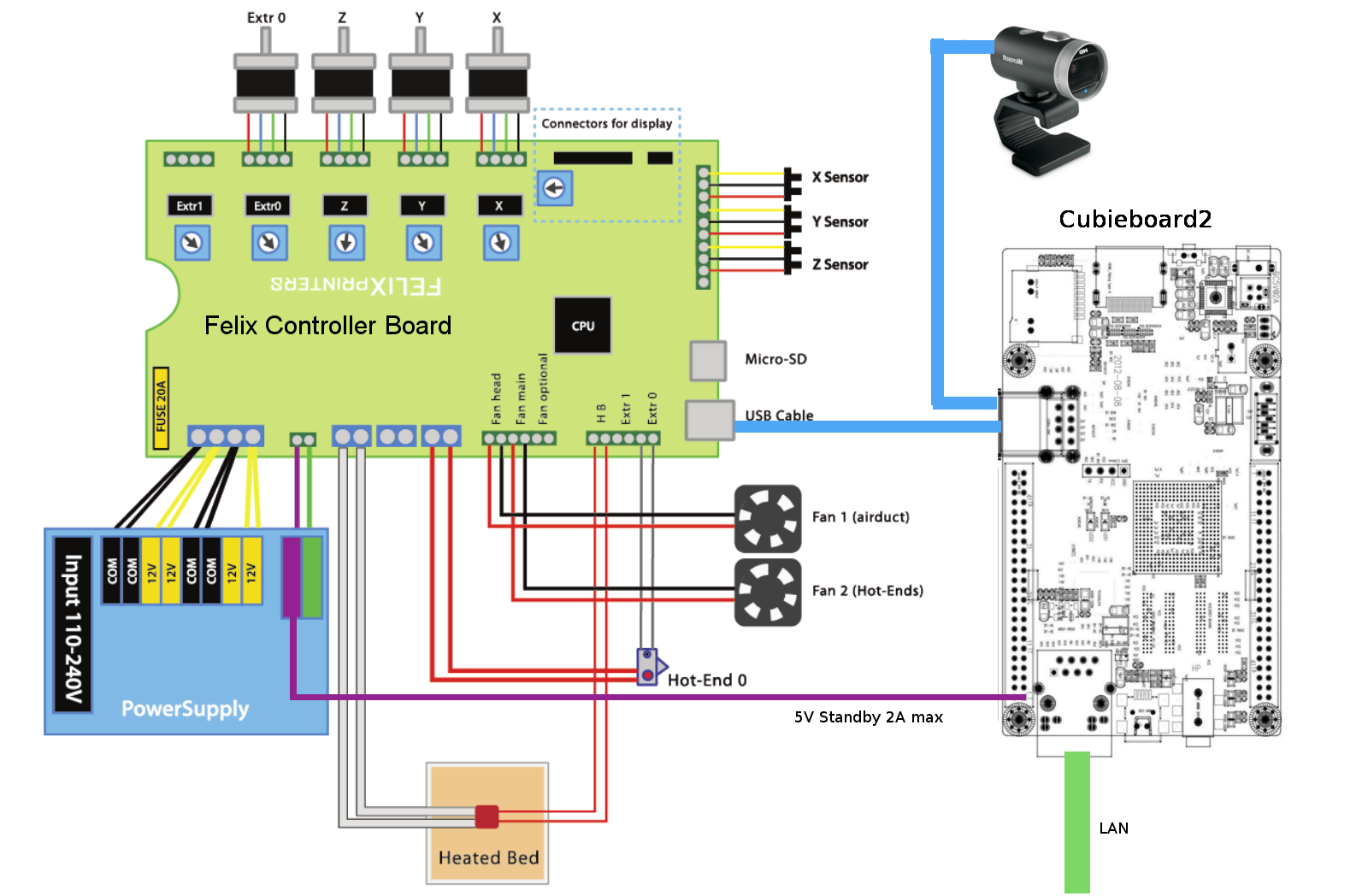 Felix 2.0 3D Printer with Cubieboard2 Wiring Diagram
